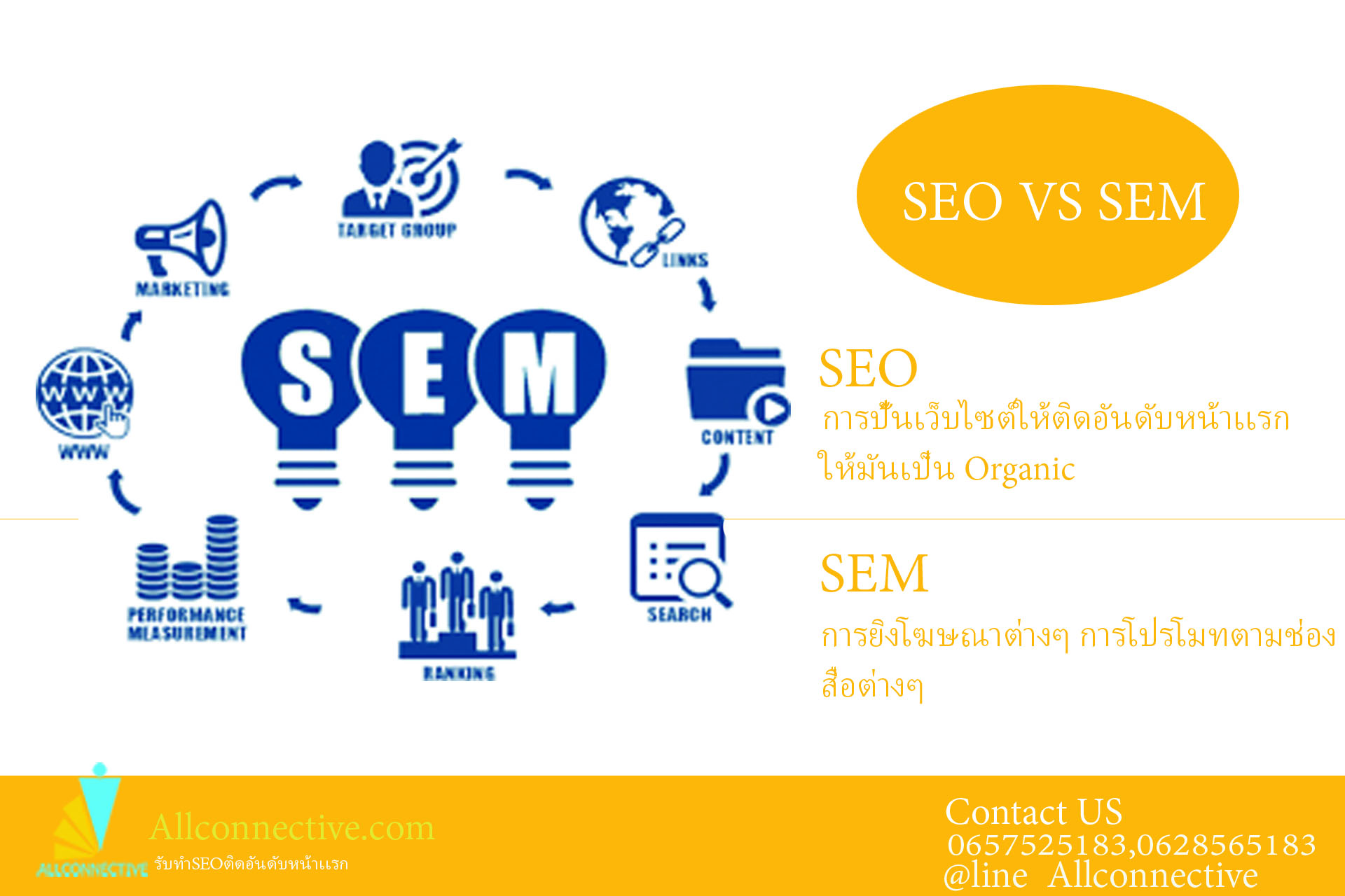 SEO คืออะไร , SEM คืออะไร 