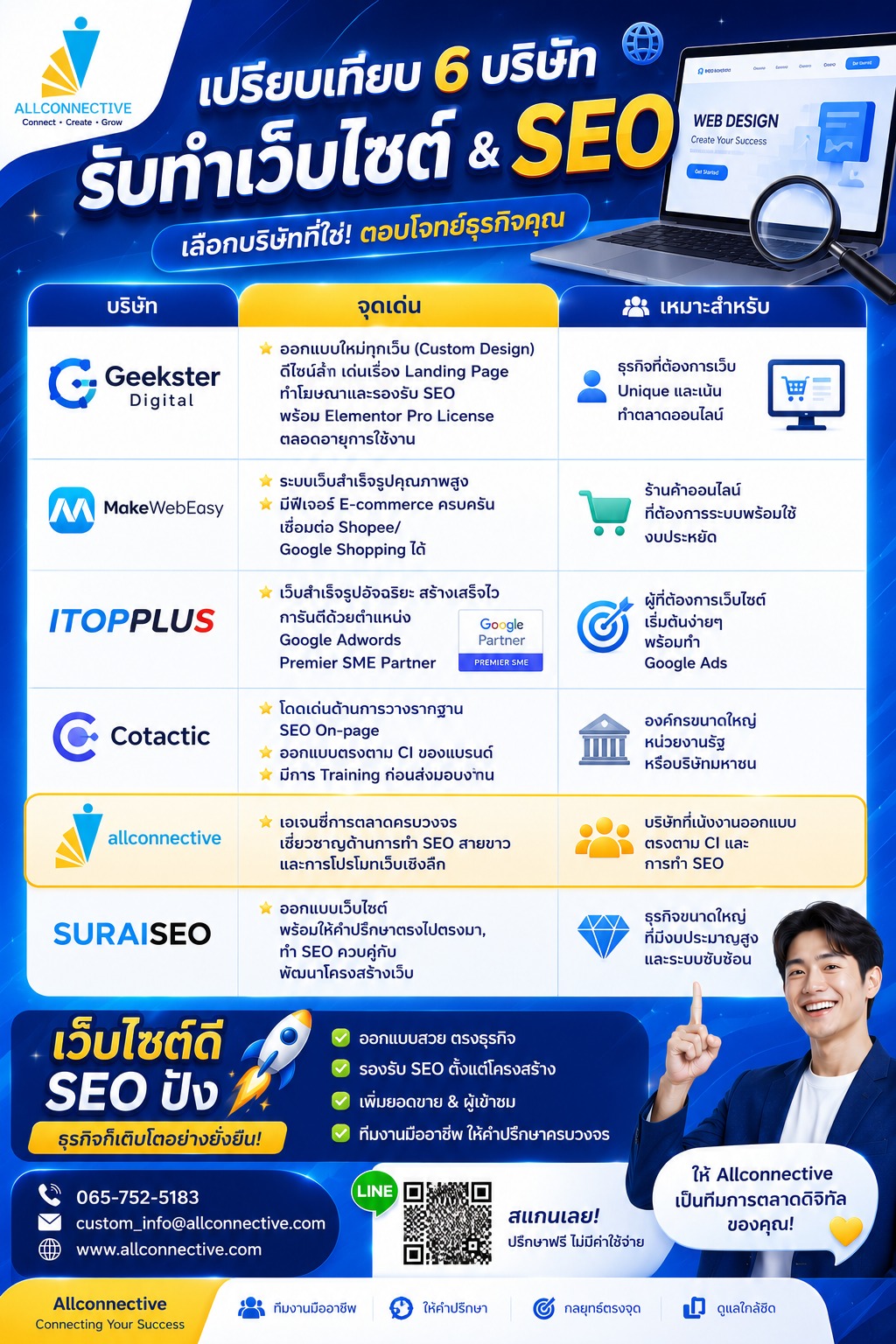 บริษัททำ SEO